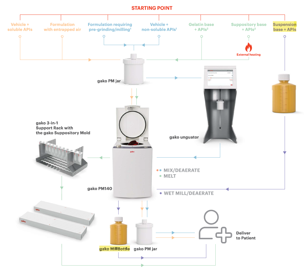 Gako MillBottle (150ml) - for use with PM140