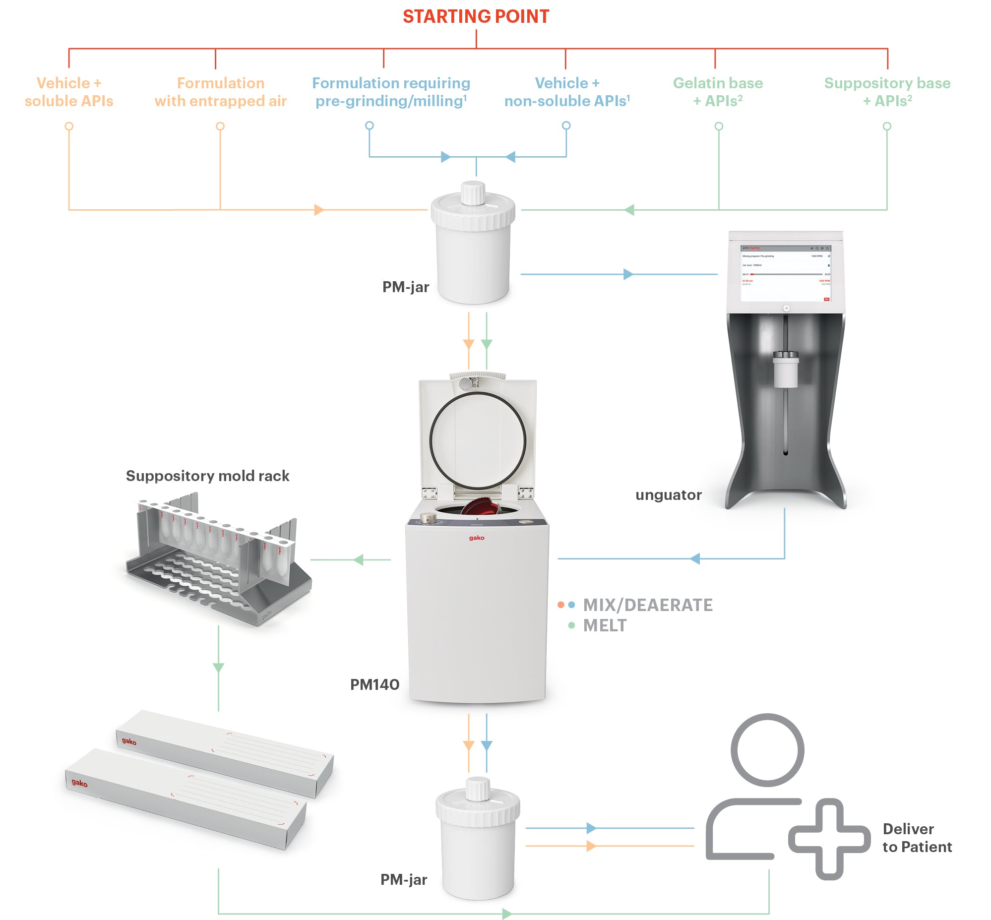 Gako Planetary Mixer PM140 — Bella Corp Trading